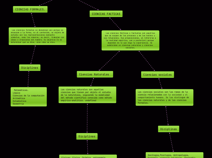 CLASIFICACION DE LAS CIENCIAS. - Mind Map